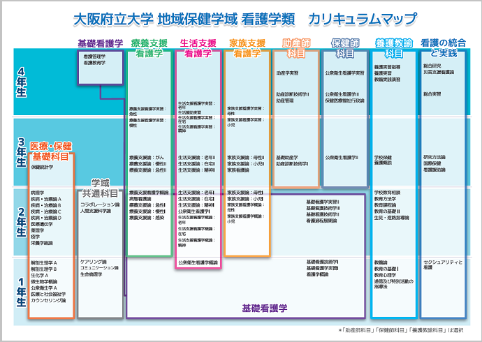 大阪府立大学地域保健学域看護学類カリキュラムマップ